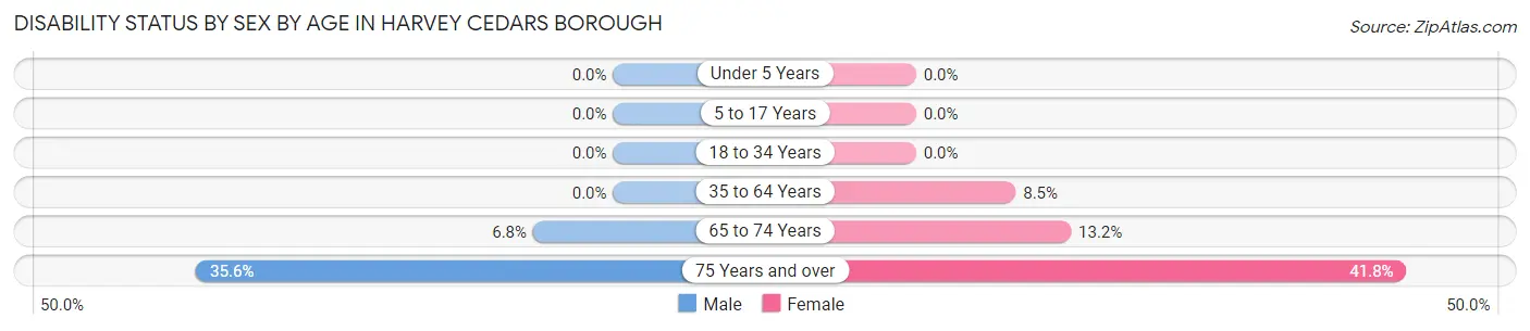 Disability Status by Sex by Age in Harvey Cedars borough
