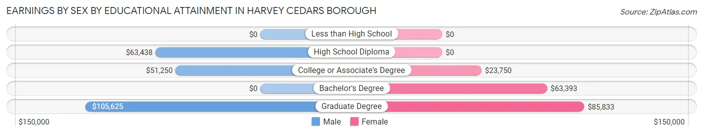 Earnings by Sex by Educational Attainment in Harvey Cedars borough