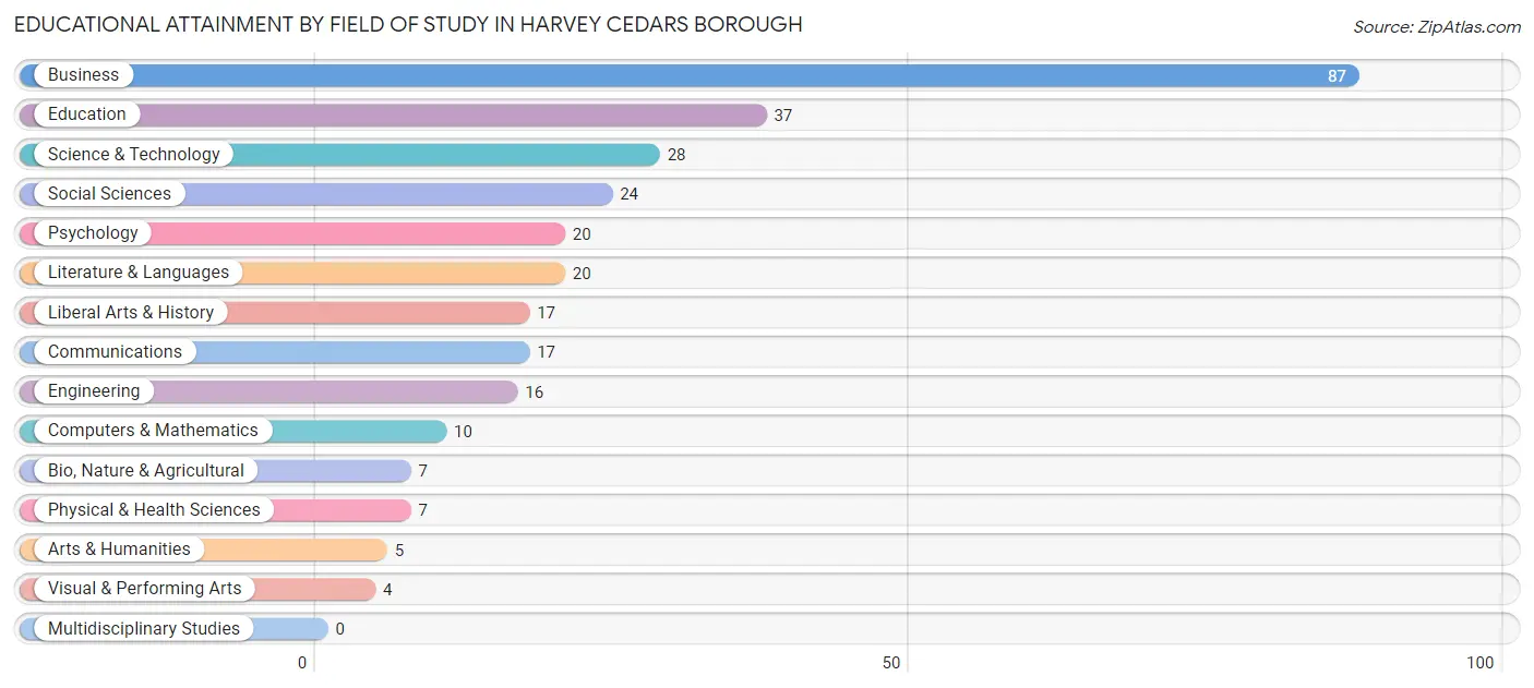 Educational Attainment by Field of Study in Harvey Cedars borough