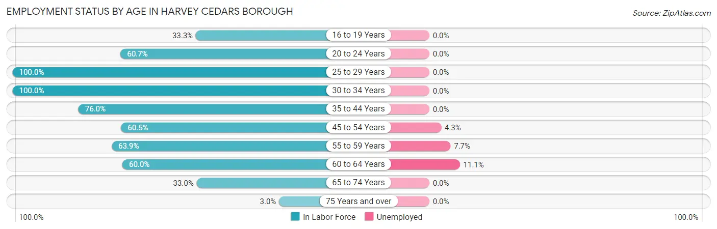 Employment Status by Age in Harvey Cedars borough