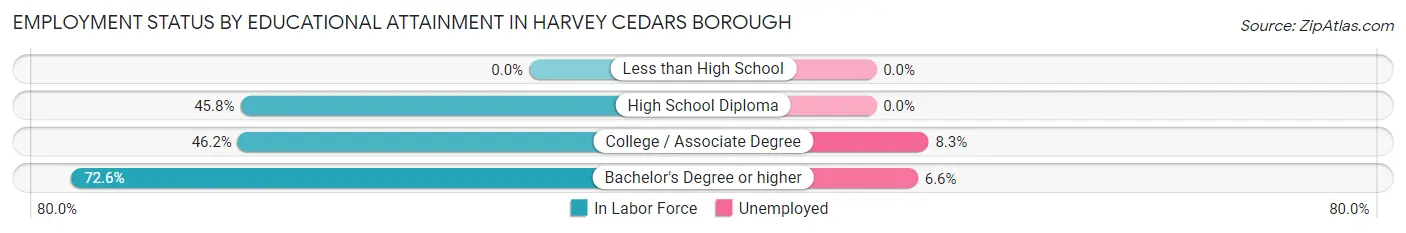 Employment Status by Educational Attainment in Harvey Cedars borough