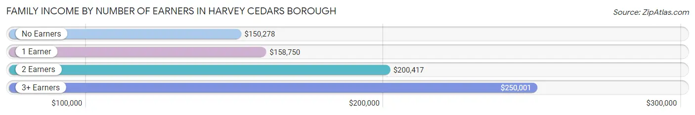 Family Income by Number of Earners in Harvey Cedars borough