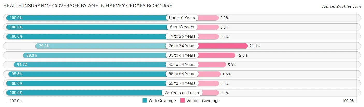 Health Insurance Coverage by Age in Harvey Cedars borough