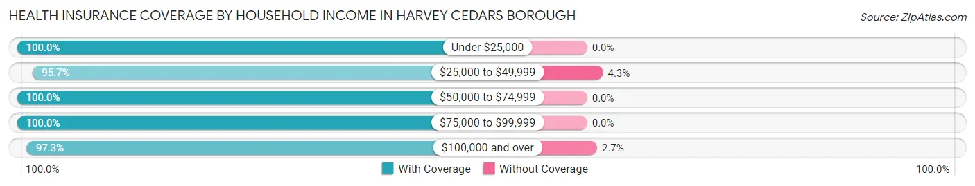 Health Insurance Coverage by Household Income in Harvey Cedars borough