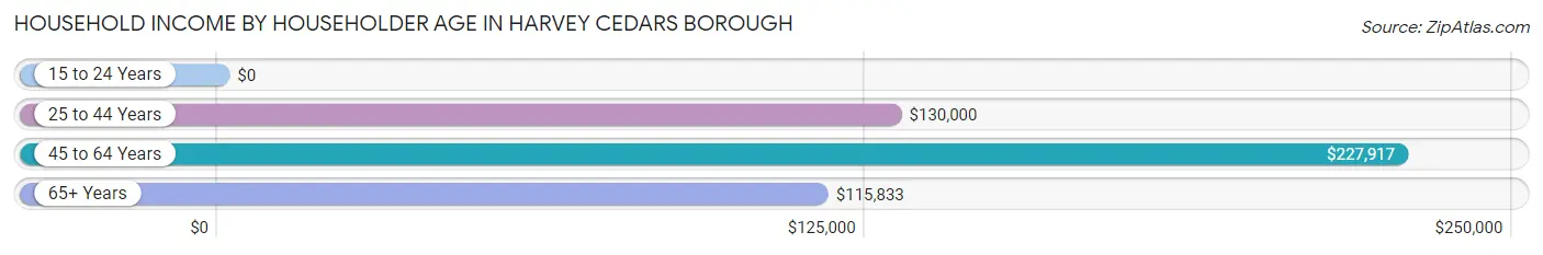 Household Income by Householder Age in Harvey Cedars borough