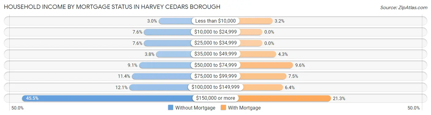 Household Income by Mortgage Status in Harvey Cedars borough