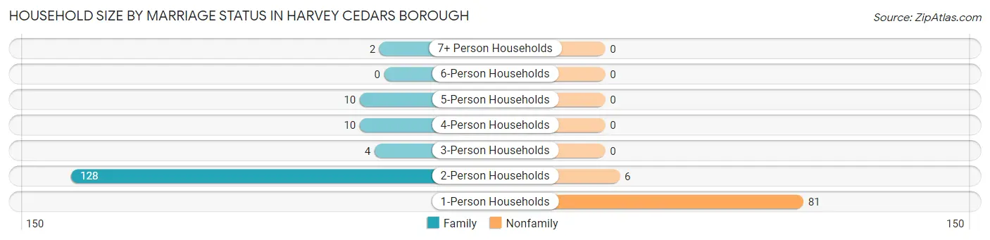 Household Size by Marriage Status in Harvey Cedars borough