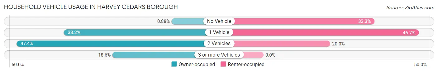 Household Vehicle Usage in Harvey Cedars borough