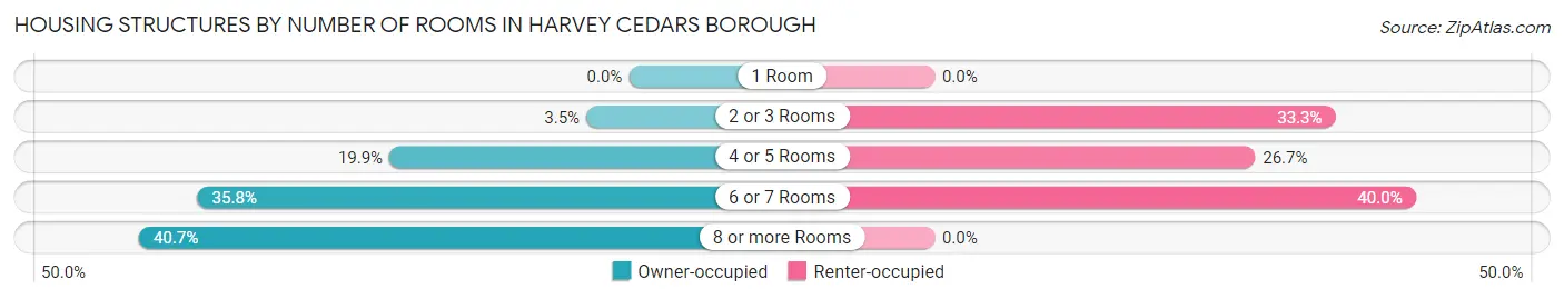 Housing Structures by Number of Rooms in Harvey Cedars borough