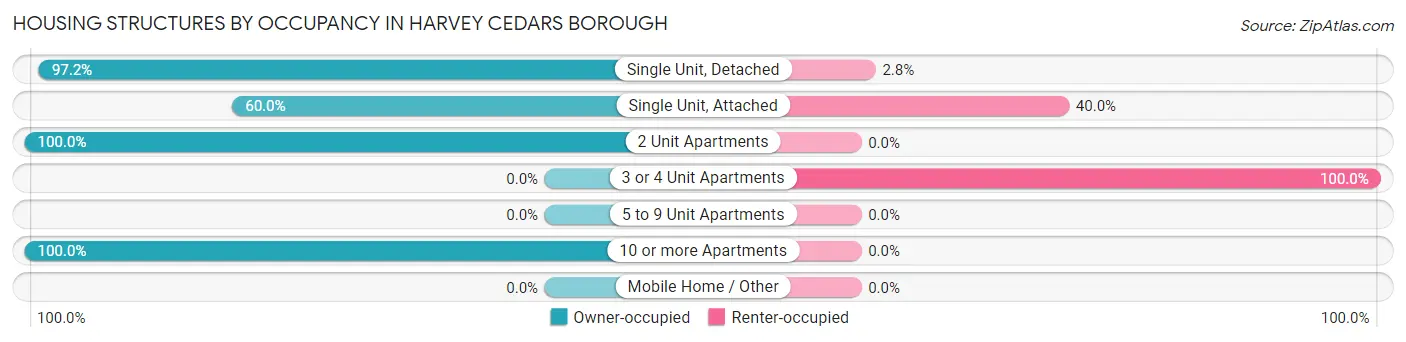 Housing Structures by Occupancy in Harvey Cedars borough