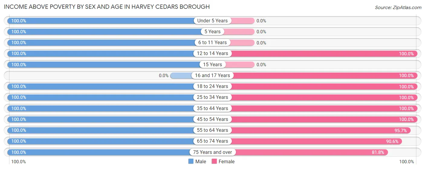 Income Above Poverty by Sex and Age in Harvey Cedars borough