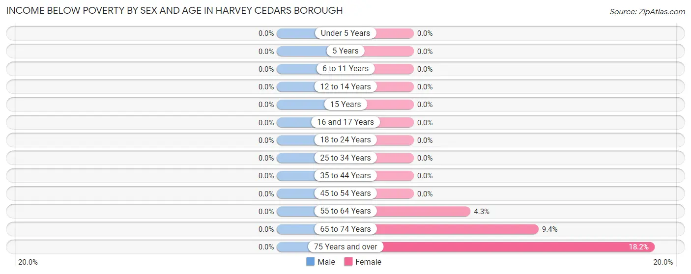 Income Below Poverty by Sex and Age in Harvey Cedars borough