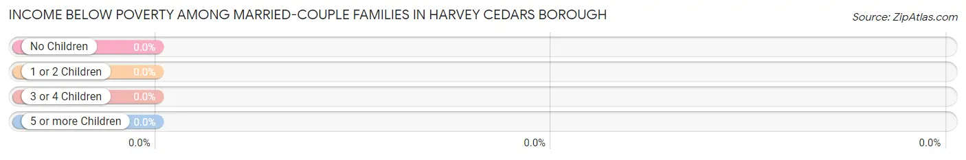 Income Below Poverty Among Married-Couple Families in Harvey Cedars borough