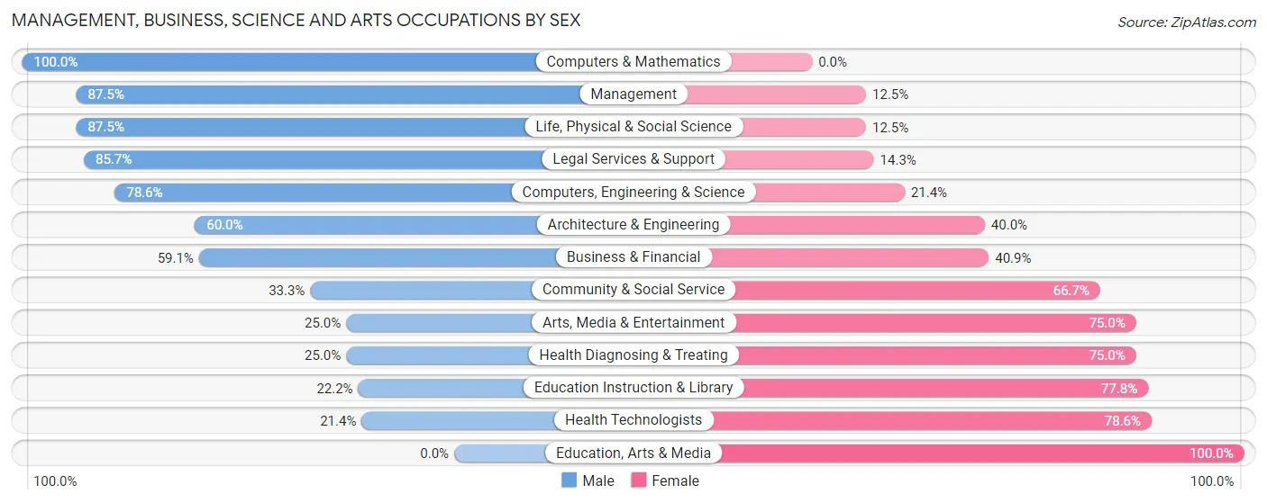 Management, Business, Science and Arts Occupations by Sex in Harvey Cedars borough