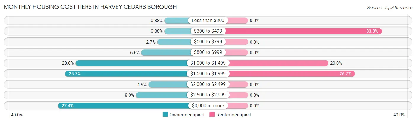 Monthly Housing Cost Tiers in Harvey Cedars borough