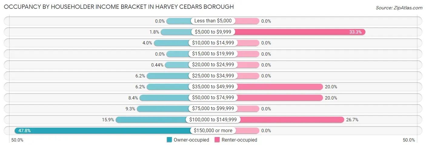Occupancy by Householder Income Bracket in Harvey Cedars borough