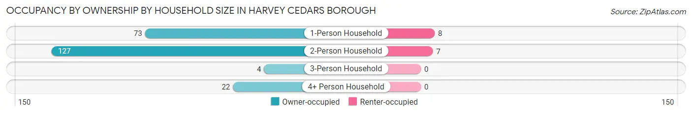 Occupancy by Ownership by Household Size in Harvey Cedars borough