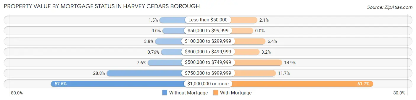 Property Value by Mortgage Status in Harvey Cedars borough
