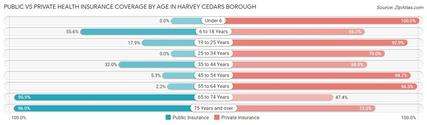 Public vs Private Health Insurance Coverage by Age in Harvey Cedars borough