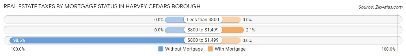 Real Estate Taxes by Mortgage Status in Harvey Cedars borough
