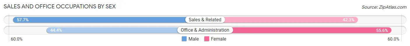 Sales and Office Occupations by Sex in Harvey Cedars borough