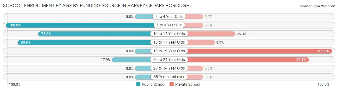 School Enrollment by Age by Funding Source in Harvey Cedars borough