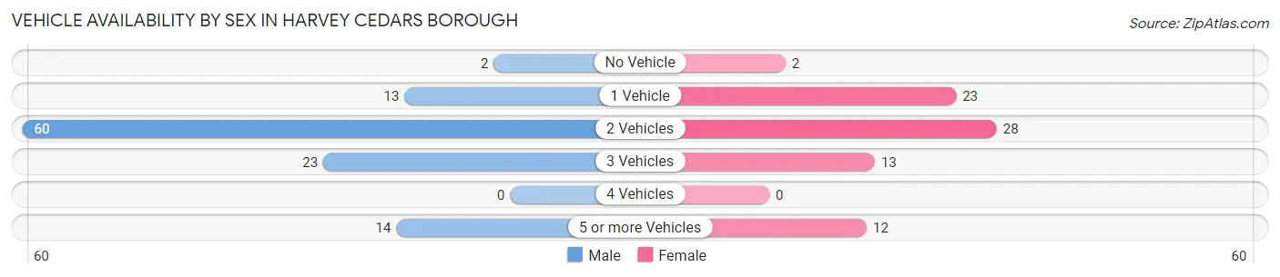 Vehicle Availability by Sex in Harvey Cedars borough