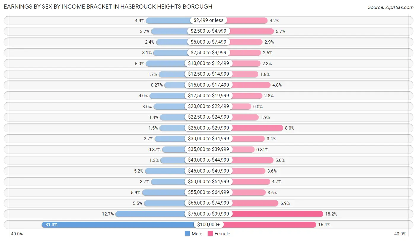 Earnings by Sex by Income Bracket in Hasbrouck Heights borough