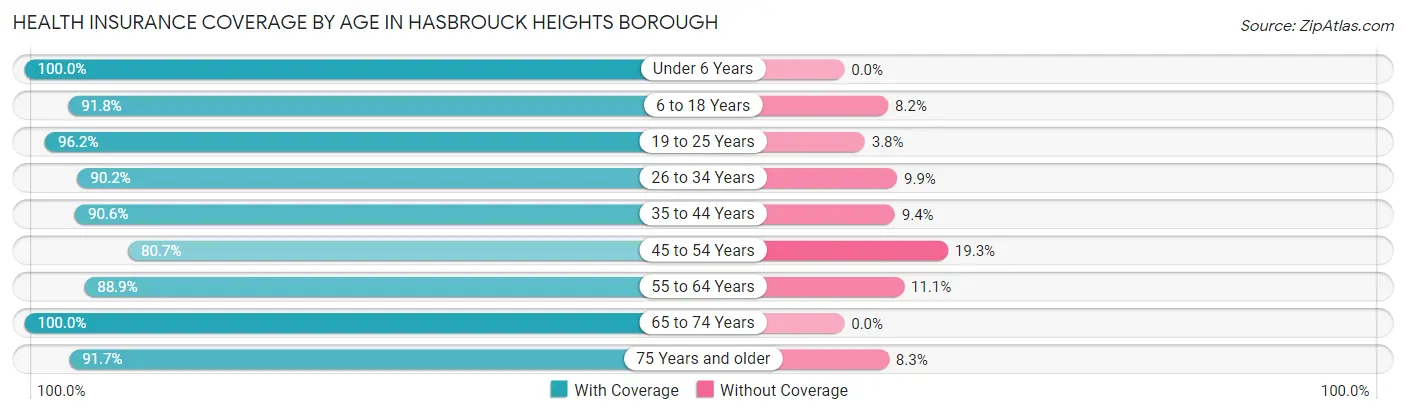 Health Insurance Coverage by Age in Hasbrouck Heights borough