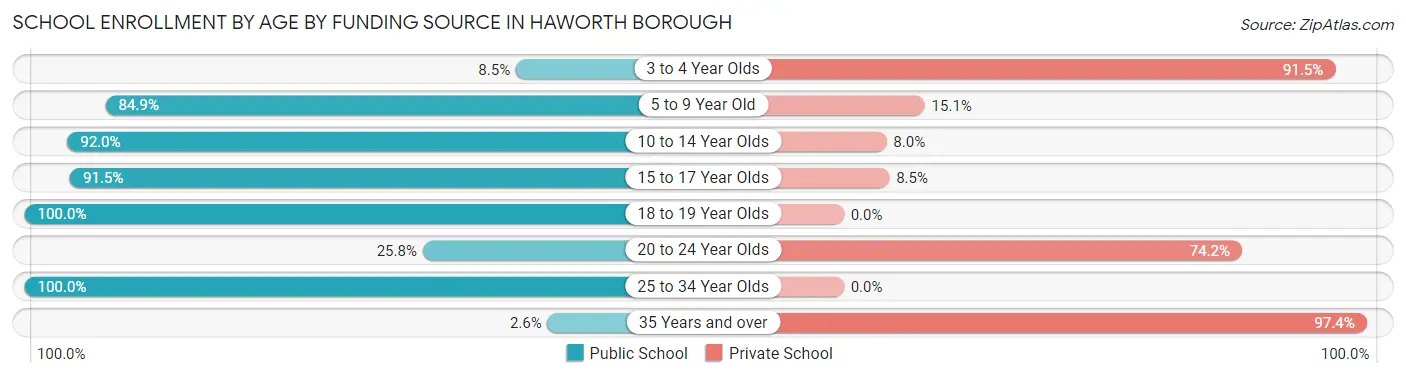 School Enrollment by Age by Funding Source in Haworth borough