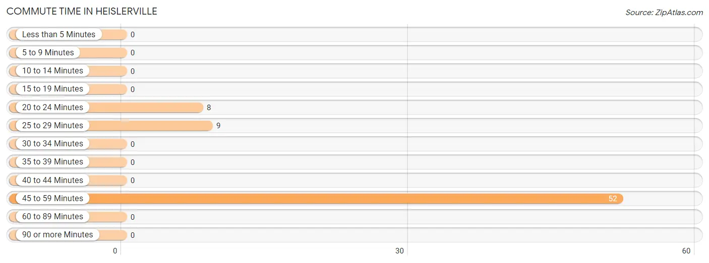 Commute Time in Heislerville