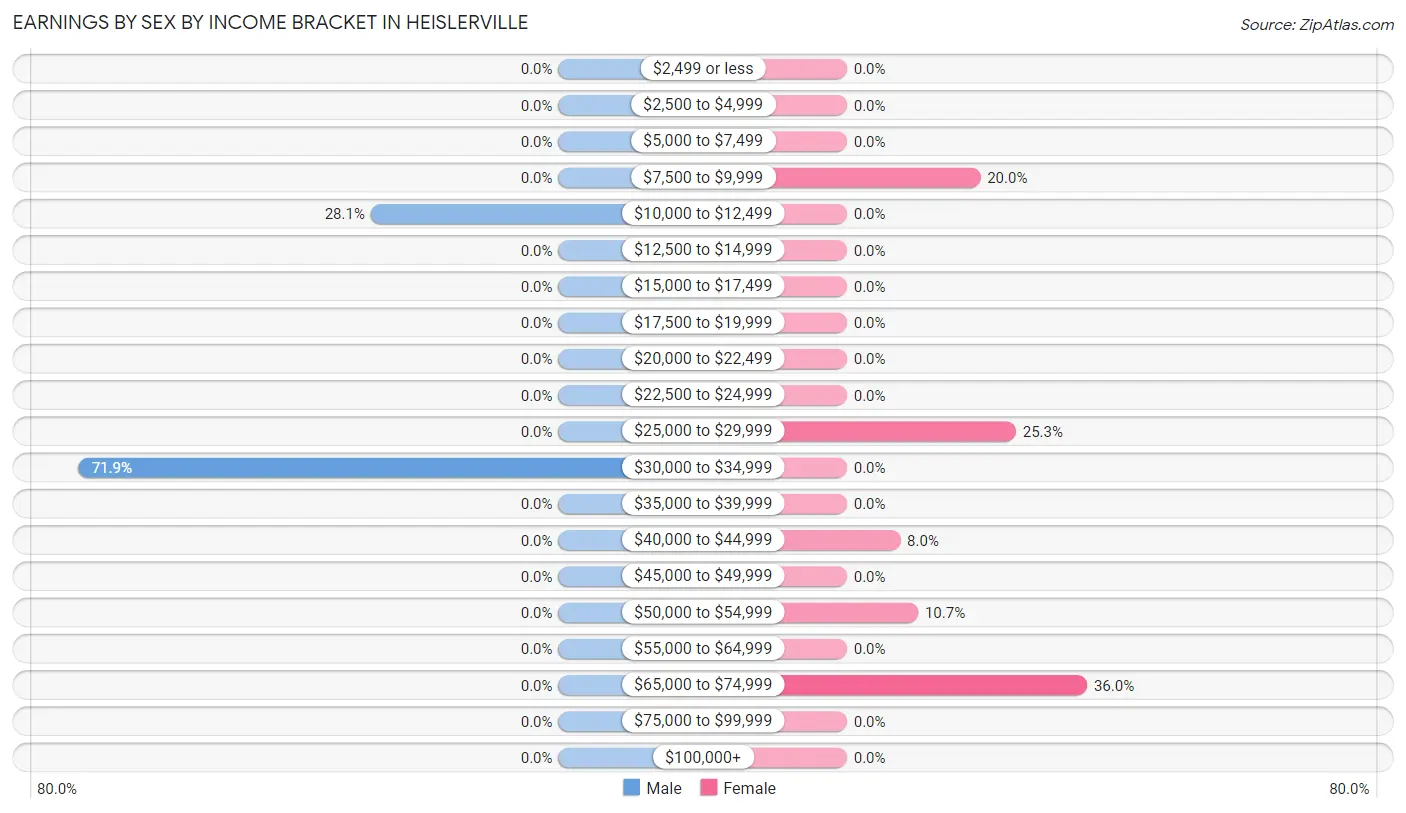 Earnings by Sex by Income Bracket in Heislerville