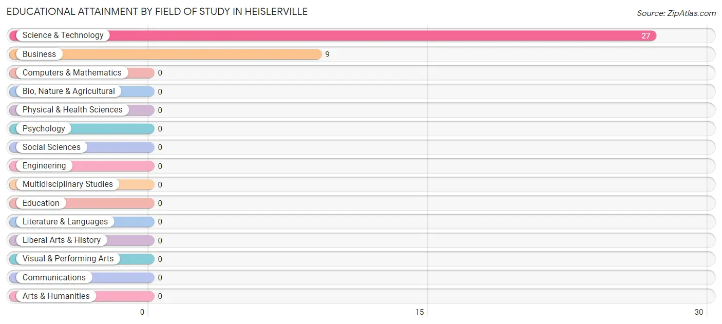 Educational Attainment by Field of Study in Heislerville