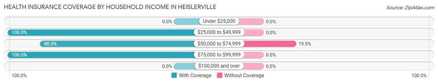 Health Insurance Coverage by Household Income in Heislerville