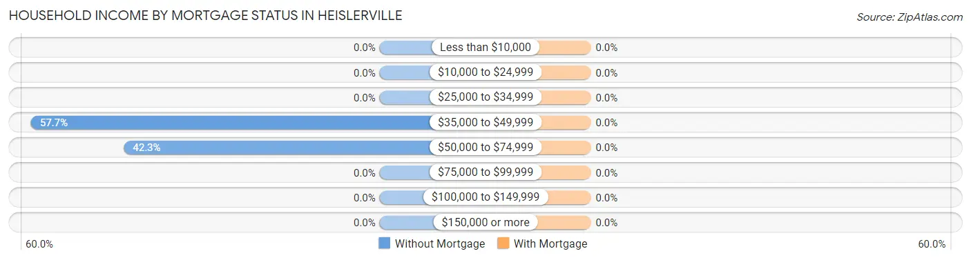 Household Income by Mortgage Status in Heislerville