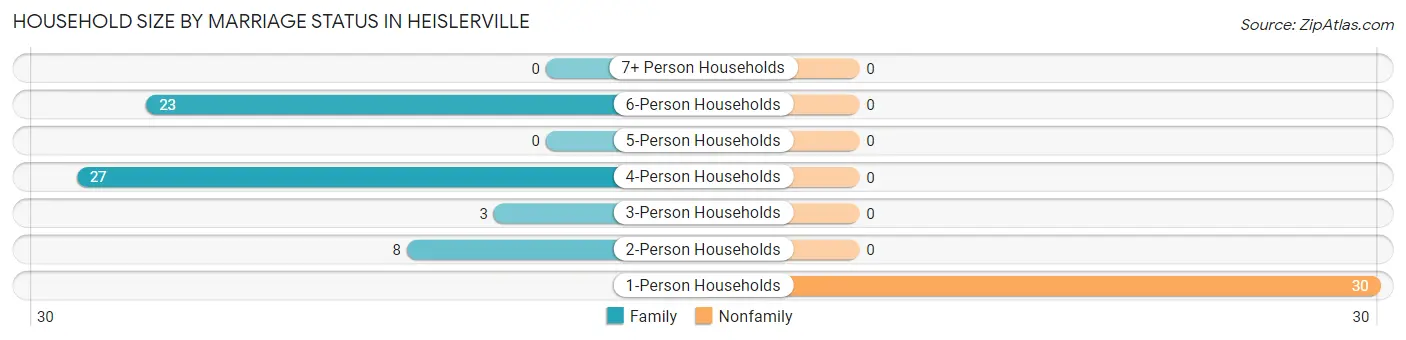 Household Size by Marriage Status in Heislerville