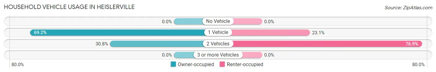 Household Vehicle Usage in Heislerville