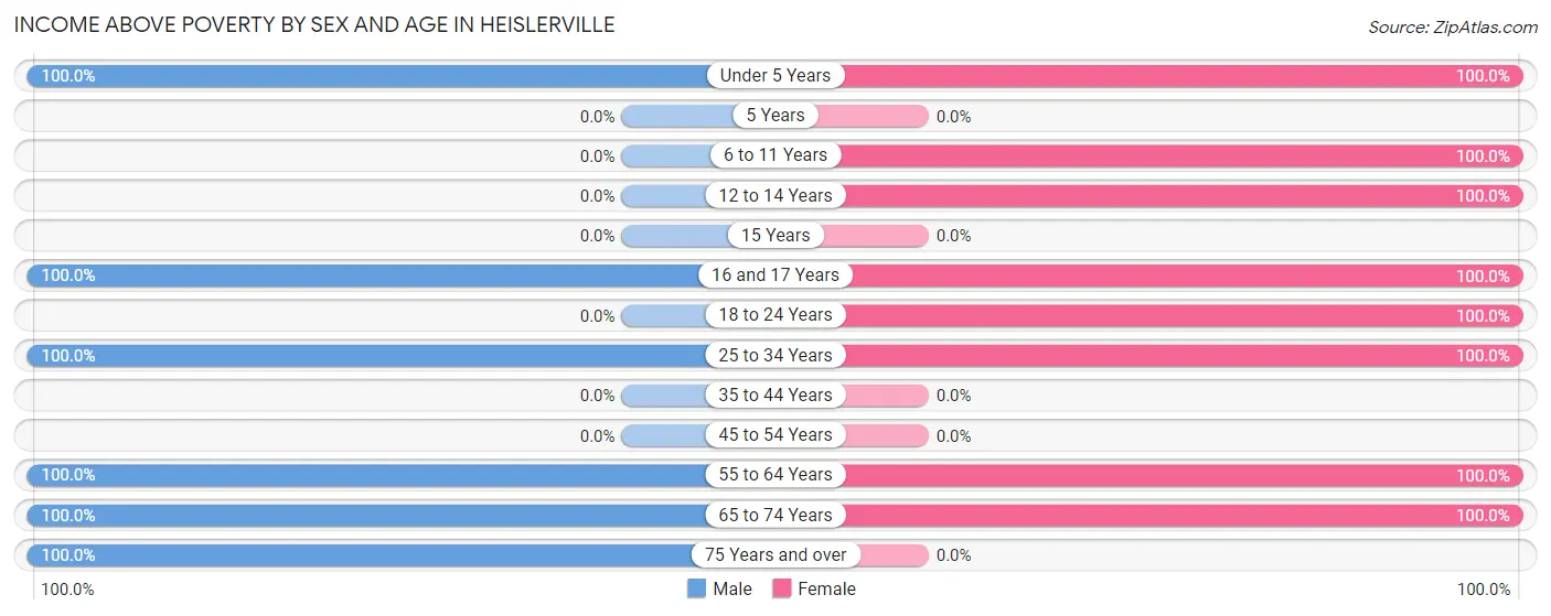 Income Above Poverty by Sex and Age in Heislerville