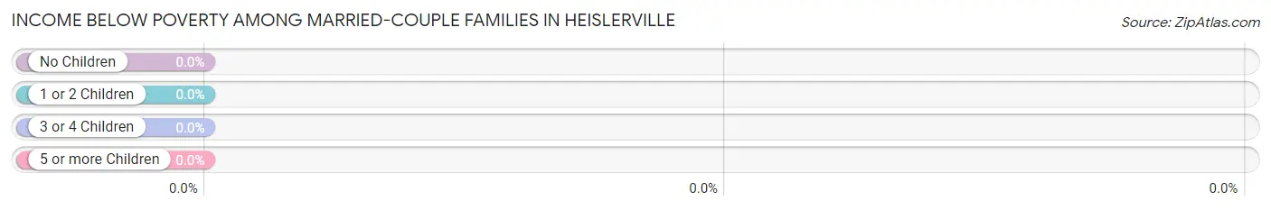 Income Below Poverty Among Married-Couple Families in Heislerville