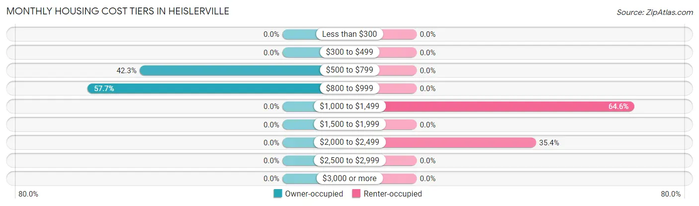 Monthly Housing Cost Tiers in Heislerville