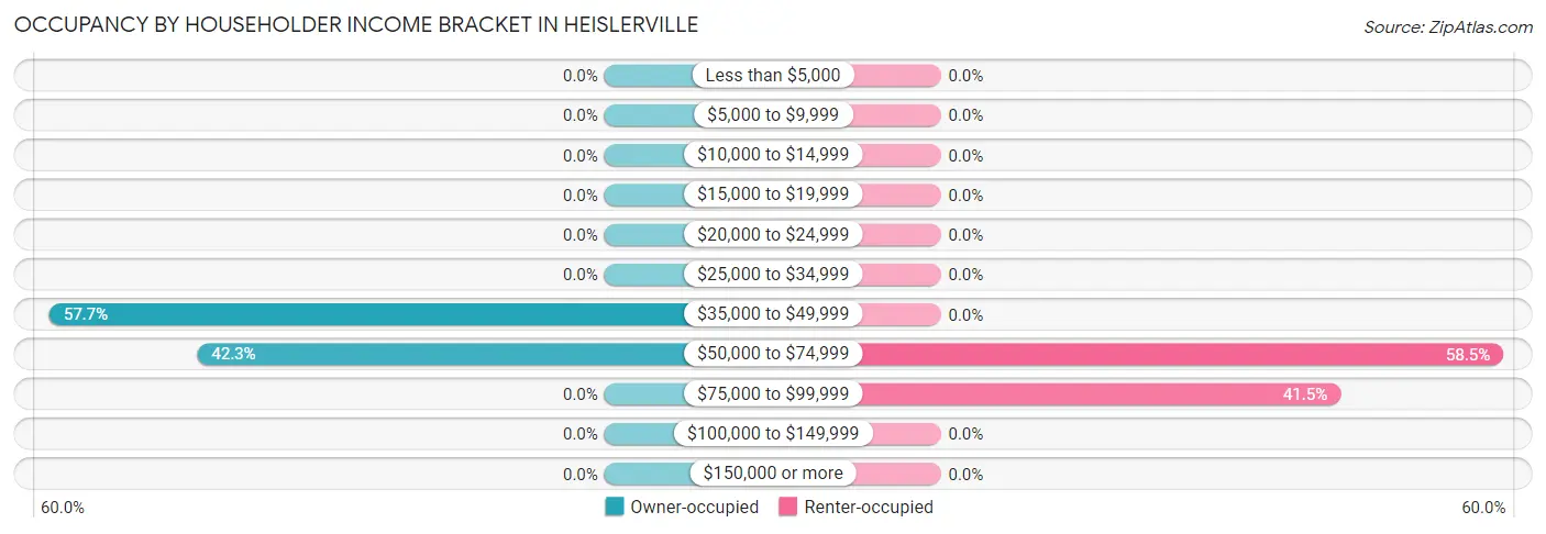 Occupancy by Householder Income Bracket in Heislerville