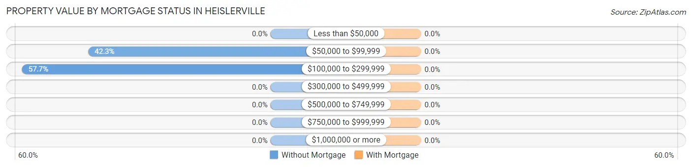 Property Value by Mortgage Status in Heislerville