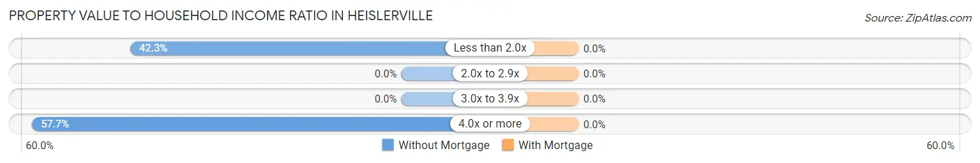 Property Value to Household Income Ratio in Heislerville