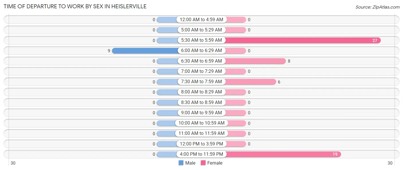 Time of Departure to Work by Sex in Heislerville