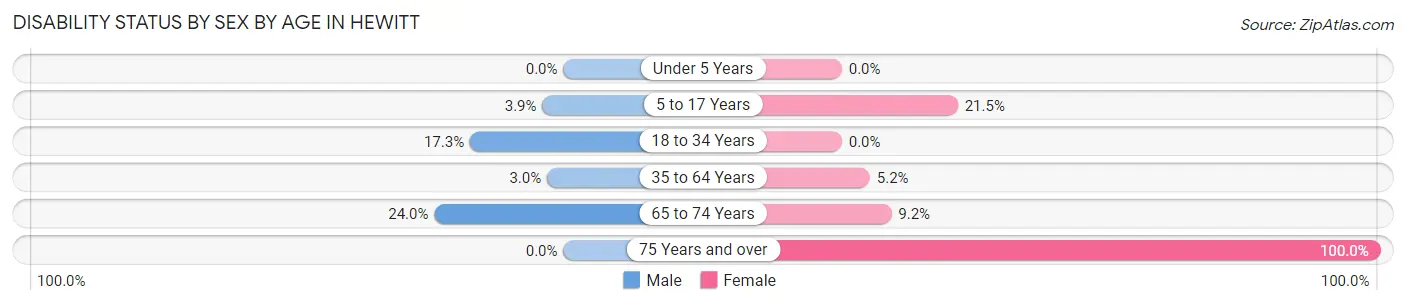 Disability Status by Sex by Age in Hewitt