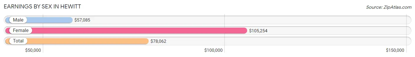 Earnings by Sex in Hewitt