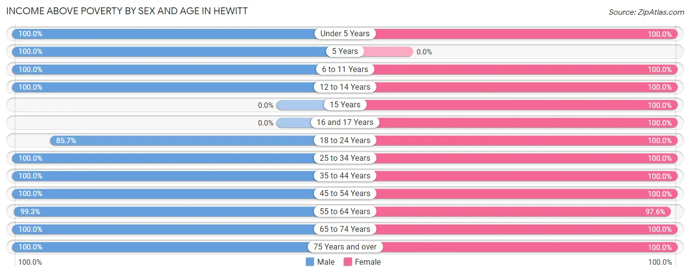 Income Above Poverty by Sex and Age in Hewitt