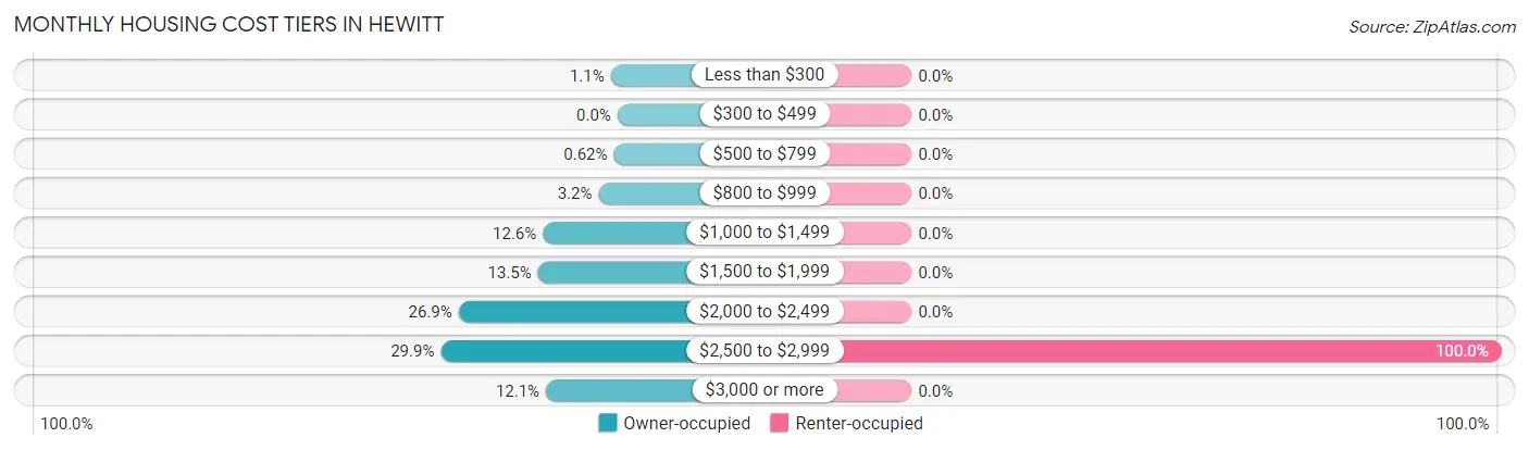 Monthly Housing Cost Tiers in Hewitt