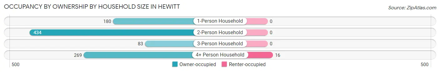 Occupancy by Ownership by Household Size in Hewitt
