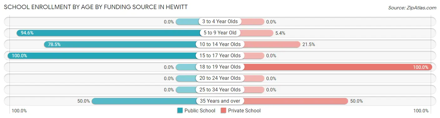 School Enrollment by Age by Funding Source in Hewitt